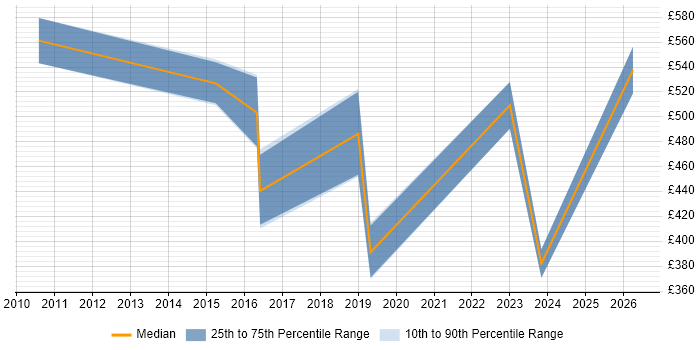 Contractor daily rate distribution trend for jobs in Staines citing Data Protection Act
