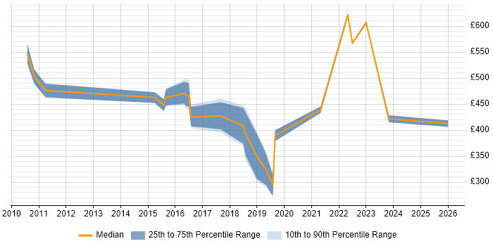 Contractor daily rate distribution trend for jobs in Staines citing Data Protection