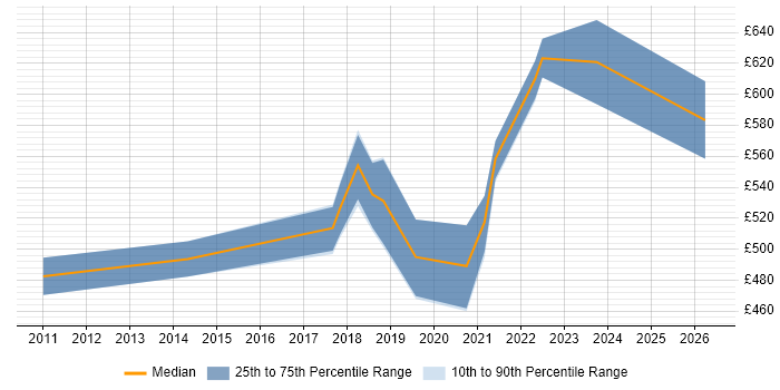 Contractor daily rate distribution trend for jobs in Staines citing Data Security