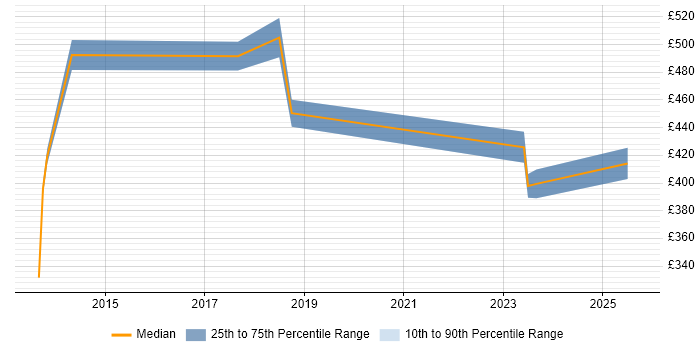 Contractor daily rate distribution trend for jobs in Staines citing Data Structures