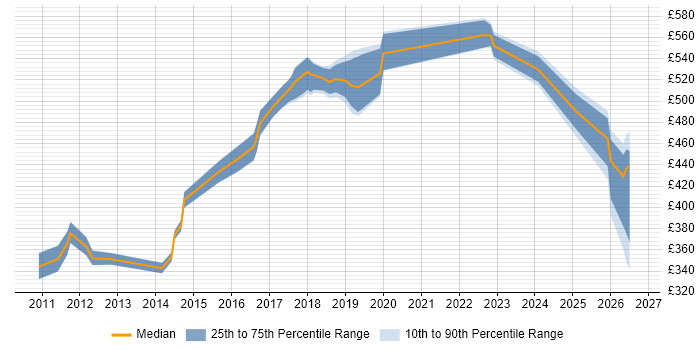 Contractor daily rate distribution trend for jobs in Staines citing Decision-Making