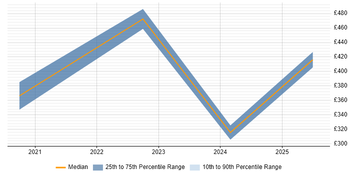 Contractor daily rate distribution trend for jobs in Staines citing Deep Learning