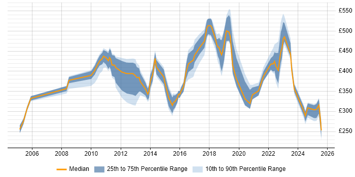 Contractor daily rate distribution trend for jobs in Staines citing Degree