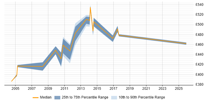 Contractor daily rate distribution trend for Delivery Manager job vacancies in Staines