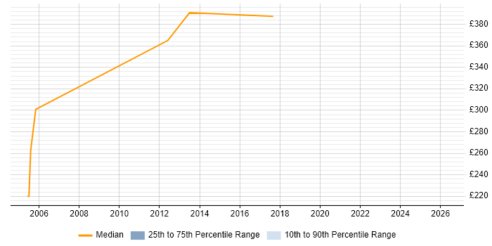 Contractor daily rate distribution trend for jobs in Staines citing Dependency Management