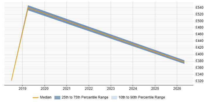 Contractor daily rate distribution trend for jobs in Staines citing Design Thinking