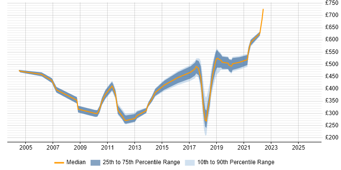 Contractor daily rate distribution trend for Designer job vacancies in Staines