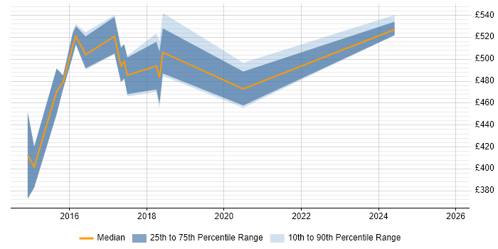 Contractor daily rate distribution trend for DevOps Engineer job vacancies in Staines