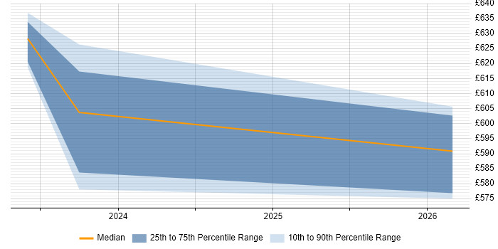 Contractor daily rate distribution trend for jobs in Staines citing DevSecOps