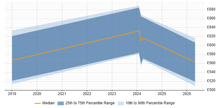 Contractor daily rate distribution trend for jobs in Staines citing Django