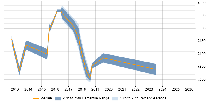 Contractor daily rate distribution trend for jobs in Staines citing DNS