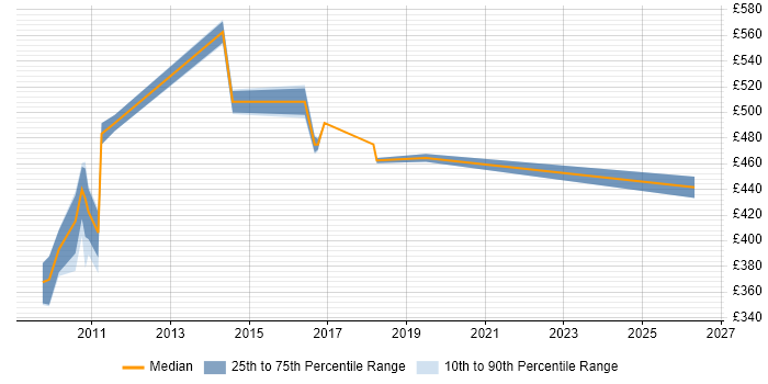 Contractor daily rate distribution trend for jobs in Staines citing .NET Framework