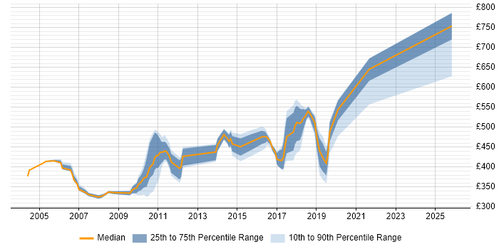 Contractor daily rate distribution trend for jobs in Staines citing .NET