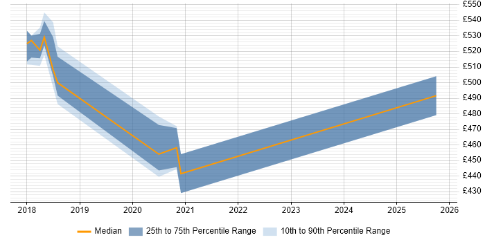 Contractor daily rate distribution trend for jobs in Staines citing DynamoDB