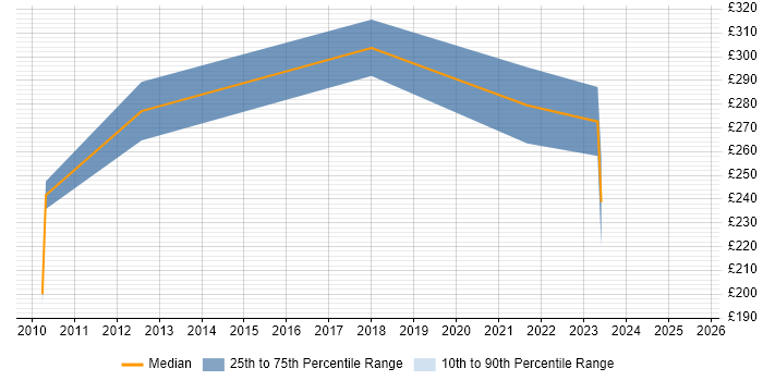 Contractor daily rate distribution trend for jobs in Staines citing Eclipse Contractor daily rate distribution trend for jobs in Staines citing Eclipse