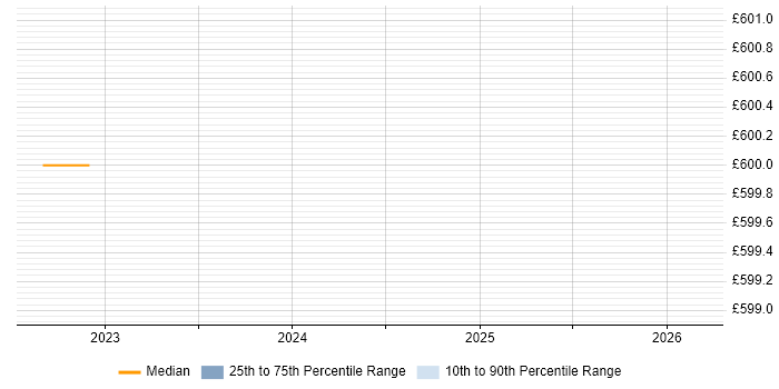 Contractor daily rate distribution trend for jobs in Staines citing EDI