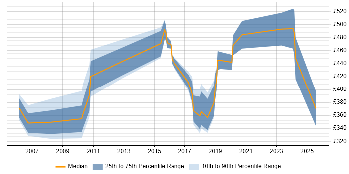 Contractor daily rate distribution trend for jobs in Staines citing Enterprise Software