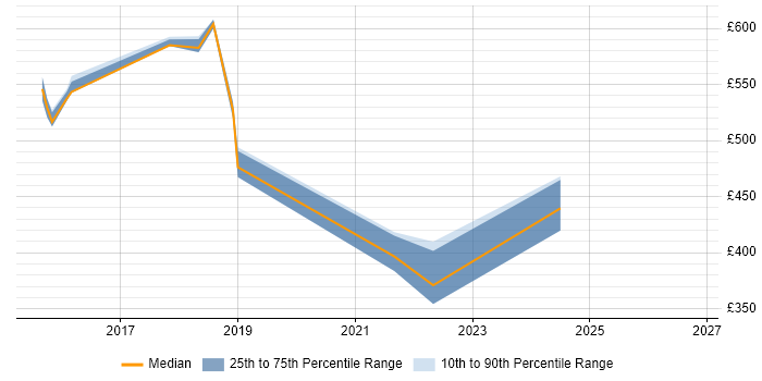 Contractor daily rate distribution trend for jobs in Staines citing Entra ID