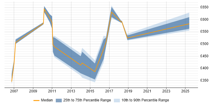 Contractor daily rate distribution trend for jobs in Staines citing ERP