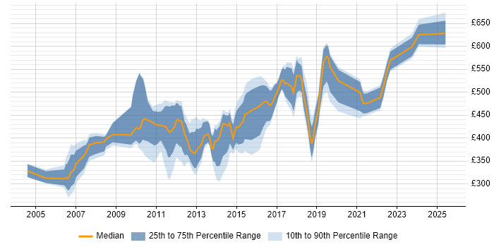 Contractor daily rate distribution trend for jobs in Staines citing Finance