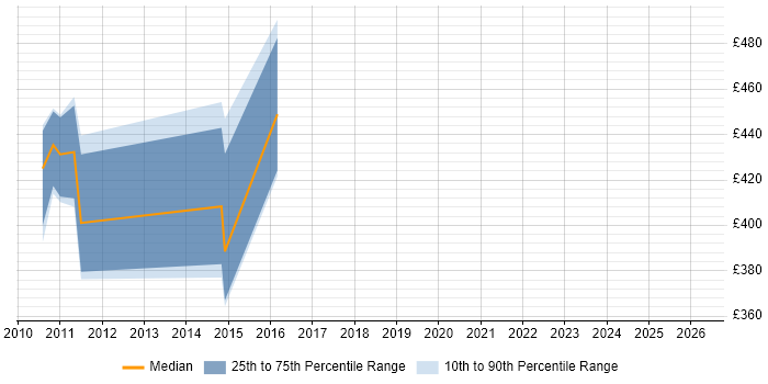 Contractor daily rate distribution trend for Financial Analyst job vacancies in Staines