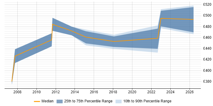 Contractor daily rate distribution trend for jobs in Staines citing GAP Analysis