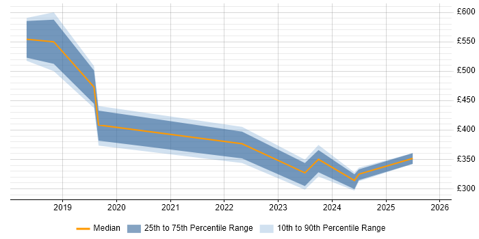 Contractor daily rate distribution trend for jobs in Staines citing GCP