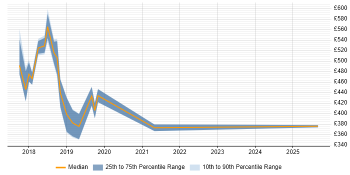 Contractor daily rate distribution trend for jobs in Staines citing GDPR