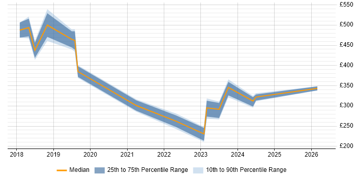 Contractor daily rate distribution trend for jobs in Staines citing Google