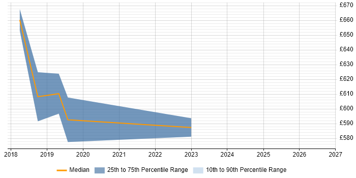 Contractor daily rate distribution trend for jobs in Staines citing GRC