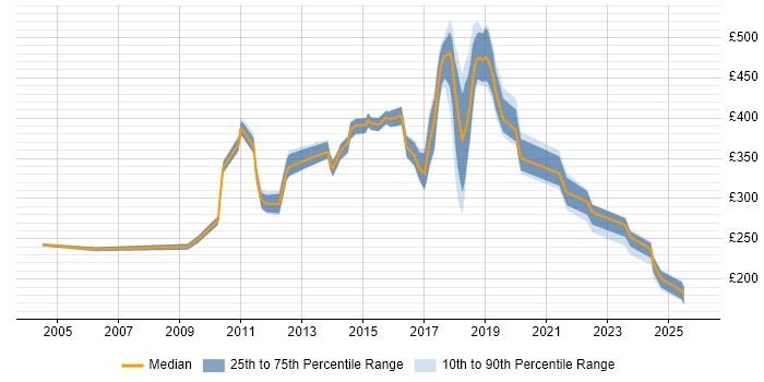 Contractor daily rate distribution trend for jobs in Staines citing HTML
