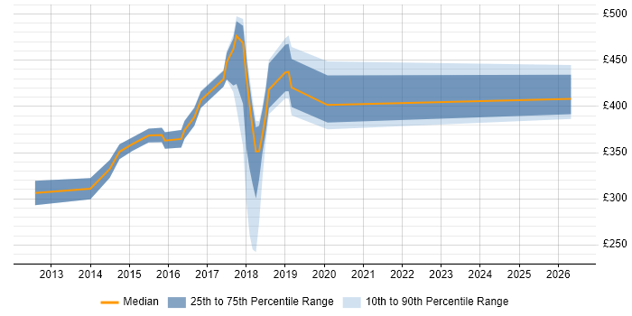 Contractor daily rate distribution trend for jobs in Staines citing HTML5