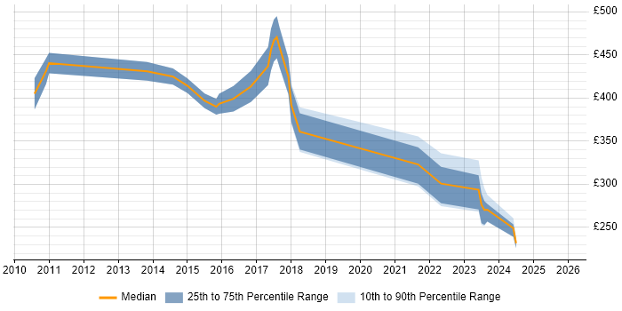 Contractor daily rate distribution trend for jobs in Staines citing HTTP