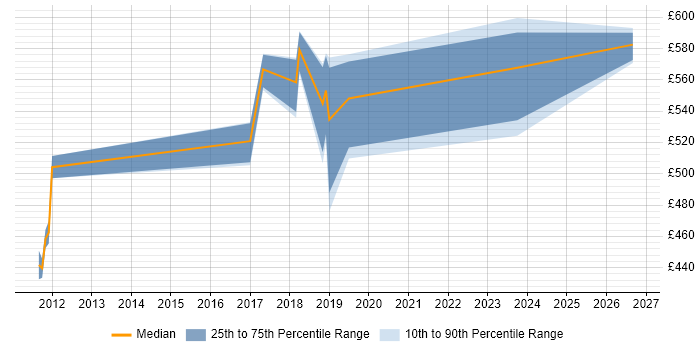Contractor daily rate distribution trend for jobs in Staines citing Identity Access Management