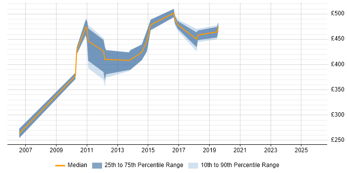 Contractor daily rate distribution trend for jobs in Staines citing IIS