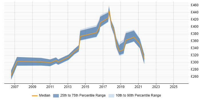 Contractor daily rate distribution trend for jobs in Staines citing Incident Management