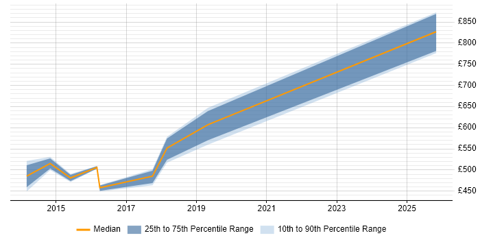 Contractor daily rate distribution trend for jobs in Staines citing Incident Response