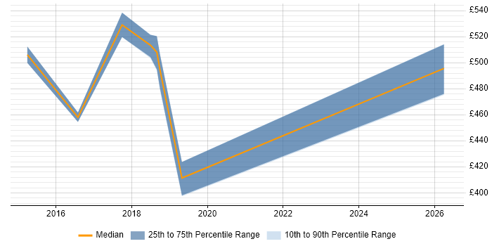 Contractor daily rate distribution trend for jobs in Staines citing Information Management