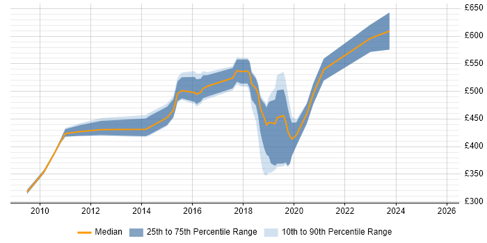 Contractor daily rate distribution trend for jobs in Staines citing Information Security