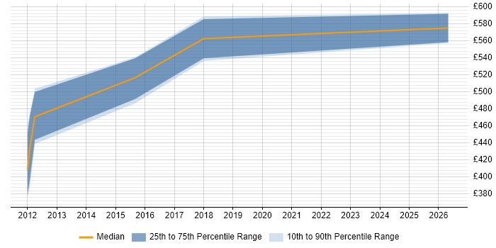Contractor daily rate distribution trend for jobs in Staines citing Infrastructure Automation