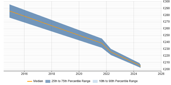Contractor daily rate distribution trend for Integration Engineer job vacancies in Staines