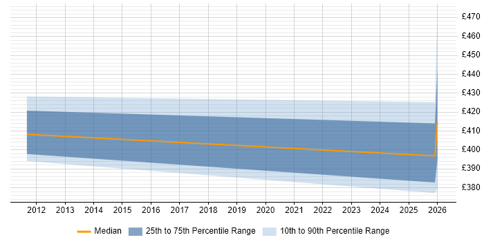 Contractor daily rate distribution trend for jobs in Staines citing Integration Patterns