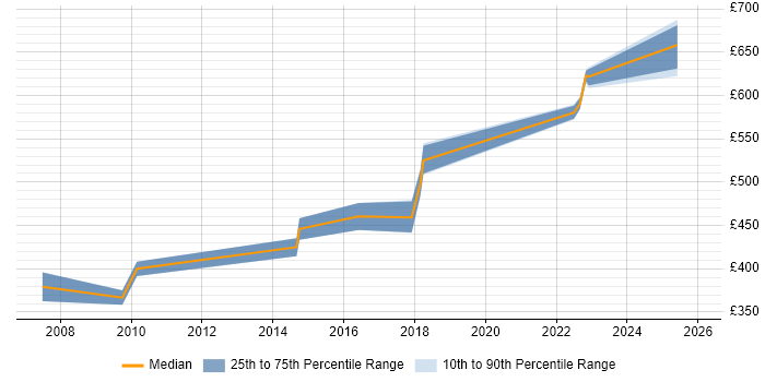 Contractor daily rate distribution trend for jobs in Staines citing Integration Testing