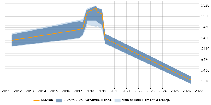 Contractor daily rate distribution trend for jobs in Staines citing Interaction Design