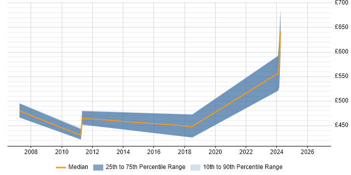 Contractor daily rate distribution trend for jobs in Staines citing Inventory Management