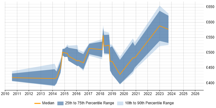 Contractor daily rate distribution trend for jobs in Staines citing ISO/IEC 27001