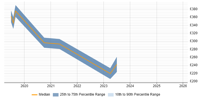 Contractor daily rate distribution trend for IT Engineer job vacancies in Staines