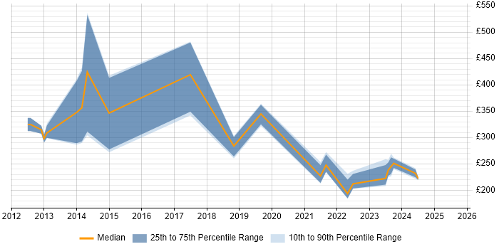 Contractor daily rate distribution trend for jobs in Staines citing ITSM