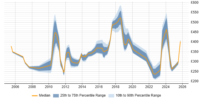 Contractor daily rate distribution trend for jobs in Staines citing Java