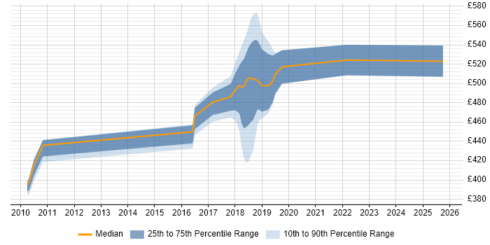 Contractor daily rate distribution trend for jobs in Staines citing Kanban